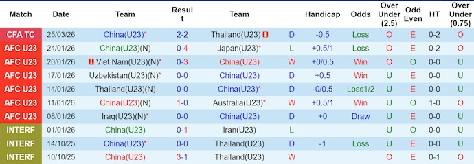 Nhận định, soi kèo U23 Trung Quốc vs U23 Triều Tiên, 18h35 ngày 28/3: Chứng tỏ bản lĩnh - Ảnh 1