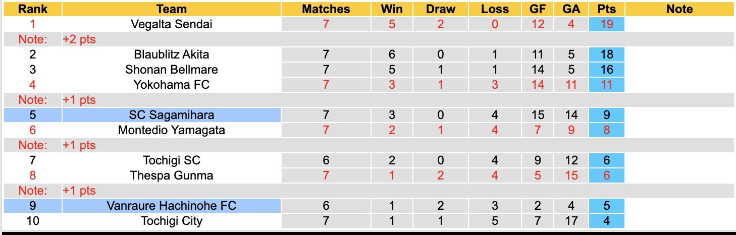 Nhận định, soi kèo Vanraure Hachinohe vs SC Sagamihara, 11h00 ngày 29/3: Tiếp tục chìm sâu - Ảnh 2