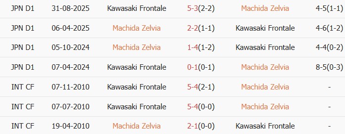 Soi kèo góc FC Machida Zelvia vs Kawasaki Frontale, 12h00 ngày 28/03 - Ảnh 3