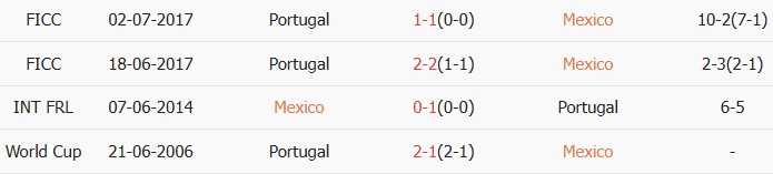 Soi kèo góc Mexico vs Bồ Đào Nha, 8h00 ngày 29/03 - Ảnh 3