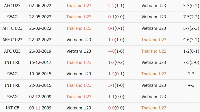 Soi kèo góc U23 Thái Lan vs U23 Việt Nam, 14h00 ngày 28/03 - Ảnh 3
