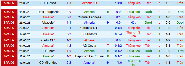 Nhận định, soi kèo Almeria vs Sociedad B - Ảnh 1