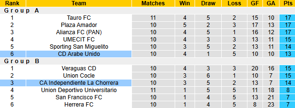 Nhận định, soi kèo Arabe Unido vs Independiente La Chorrera, 8h30 ngày 31/3: Khách tự tin - Ảnh 5