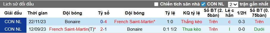 Nhận định, soi kèo Bonaire vs French Saint-Martin, 07h30 ngày 30/3: Lịch sử lên tiếng - Ảnh 2