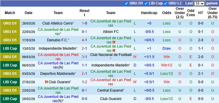 Nhận định, soi kèo CA Juventud vs Boston River, 23h00 ngày 29/3: Thất bại thứ 5 - Ảnh 3