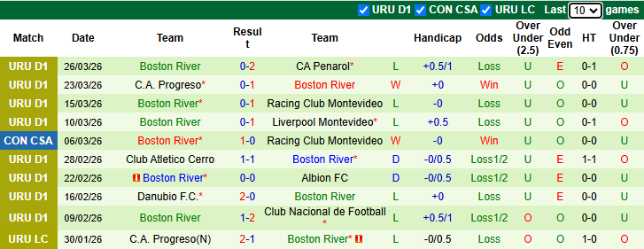 Nhận định, soi kèo CA Juventud vs Boston River, 23h00 ngày 29/3: Thất bại thứ 5 - Ảnh 4