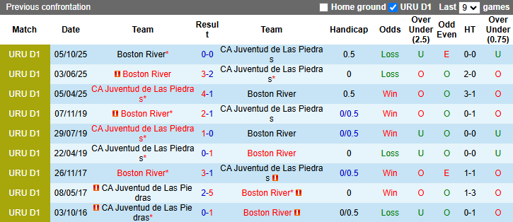 Nhận định, soi kèo CA Juventud vs Boston River, 23h00 ngày 29/3: Thất bại thứ 5 - Ảnh 5