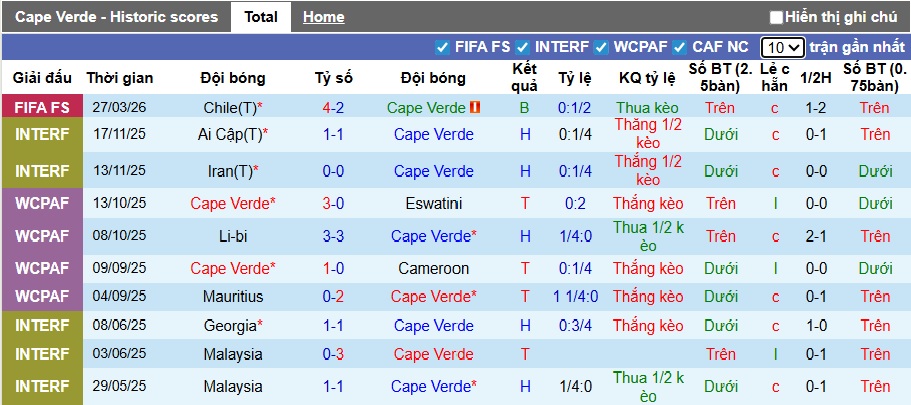 Nhận định, soi kèo Cape Verde vs Phần Lan, 10h00 ngày 30/3: Chạy đà cho World Cup - Ảnh 2