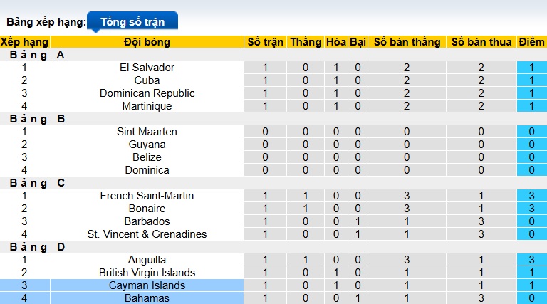 Nhận định, soi kèo Cayman Islands vs Bahamas, 07h00 ngày 30/3: Ưu thế sân nhà - Ảnh 1