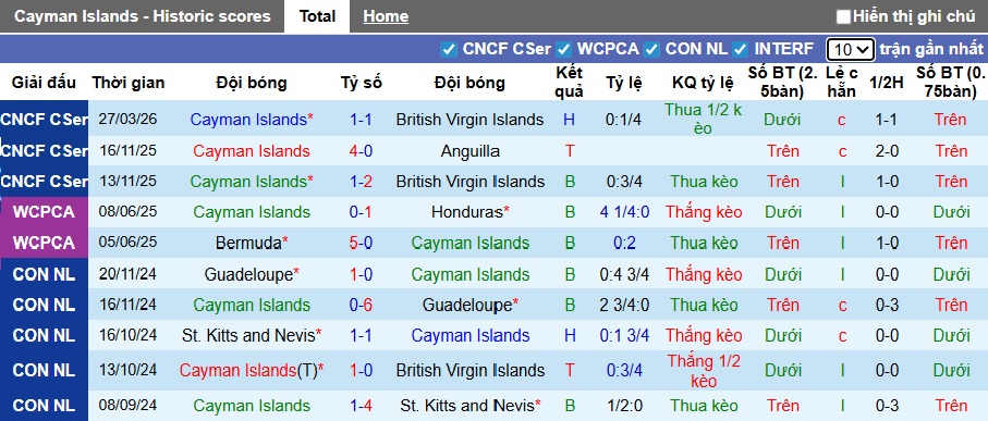 Nhận định, soi kèo Cayman Islands vs Bahamas, 07h00 ngày 30/3: Ưu thế sân nhà - Ảnh 3