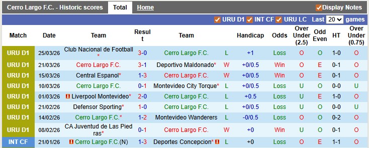 Nhận định, soi kèo Cerro Largo vs Danubio, 4h00 ngày 31/3: Chủ nhà có điểm - Ảnh 1