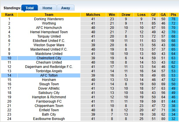 Nhận định, soi kèo Chelmsford vs AFC Totton, 0h45 ngày 31/3: Sân nhà vẫn hơn - Ảnh 4