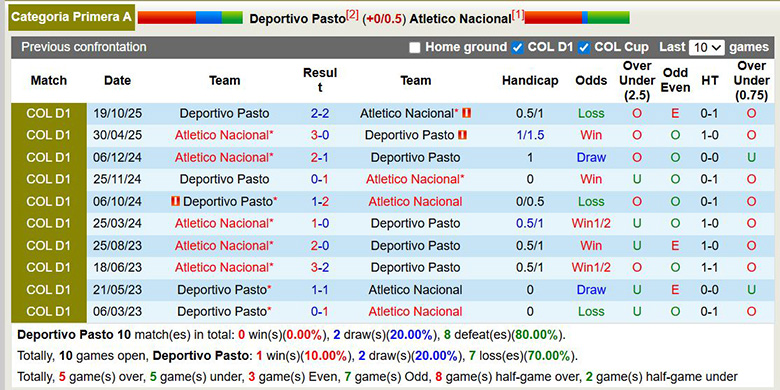 Nhận định, soi kèo Deportivo Pasto vs Atletico Nacional, 6h20 ngày 30/3: Kỵ giơ - Ảnh 2
