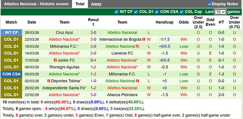 Nhận định, soi kèo Deportivo Pasto vs Atletico Nacional, 6h20 ngày 30/3: Kỵ giơ - Ảnh 4