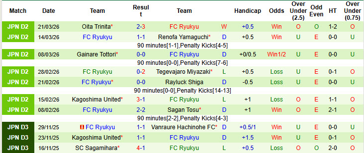 Nhận định, soi kèo Giravanz Kitakyushu vs Ryukyu, 12h00 ngày 29/3: Kéo dài hưng phấn - Ảnh 3