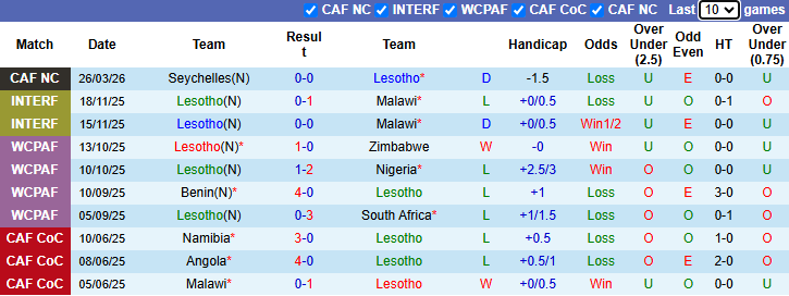 Nhận định, soi kèo Lesotho vs Seychelles, 22h00 ngày 29/3: Thể hiện đẳng cấp - Ảnh 2