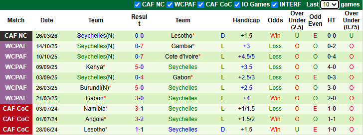 Nhận định, soi kèo Lesotho vs Seychelles, 22h00 ngày 29/3: Thể hiện đẳng cấp - Ảnh 3