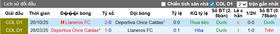 Nhận định, soi kèo Llaneros vs Once Caldas, 08h30 ngày 30/3: Khách đòi nợ! - Ảnh 2