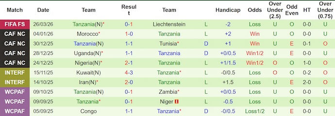 Nhận định, soi kèo Macao vs Tanzania, 20h00 ngày 29/3: Chiến đấu vì danh dự - Ảnh 2