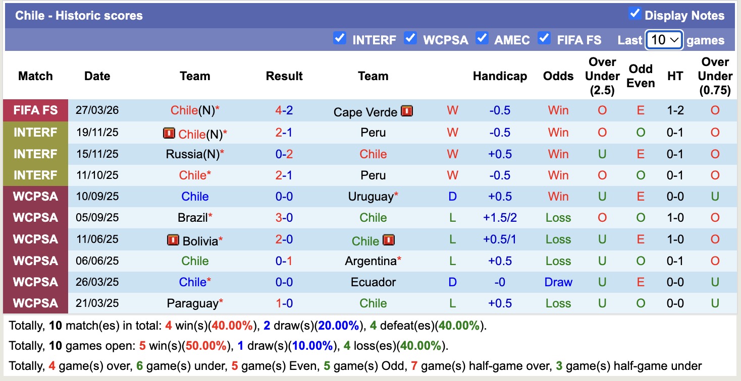 Nhận định, soi kèo New Zealand vs Chile, 13h00 ngày 30/3: Nỗi buồn kéo dài - Ảnh 3