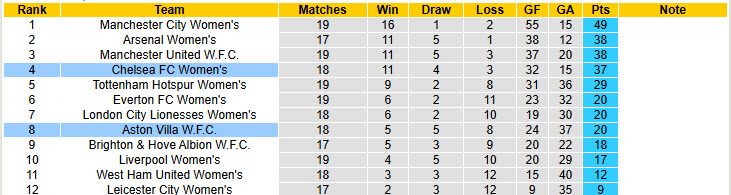 Nhận định, soi kèo Nữ Chelsea vs Nữ Aston Villa, 18h00 ngày 29/3: Chủ động giữ sức - Ảnh 5