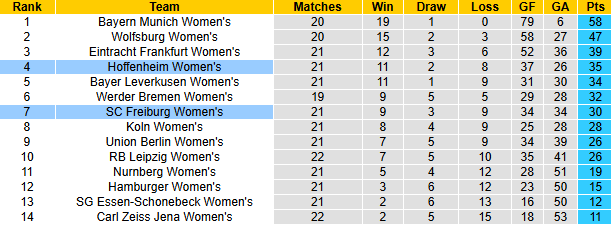 Nhận định, soi kèo Nữ Freiburg vs Nữ Hoffenheim, 23h30 ngày 29/3: Tin vào khách - Ảnh 5