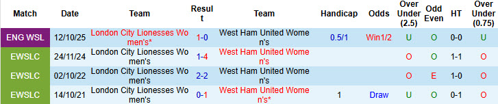 Nhận định, soi kèo Nữ West Ham vs Nữ London City Lionesses, 18h00 ngày 29/3: Derby kịch tính - Ảnh 4
