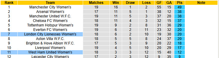 Nhận định, soi kèo Nữ West Ham vs Nữ London City Lionesses, 18h00 ngày 29/3: Derby kịch tính - Ảnh 5