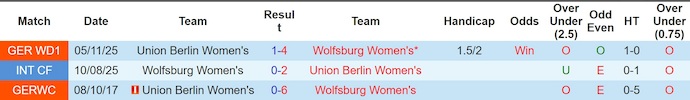 Nhận định, soi kèo Nữ Wolfsburg vs Nữ Union Berlin, 21h00 ngày 29/3: Chờ đợi đôi công - Ảnh 3