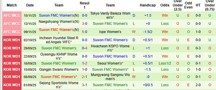 Nhận định, soi kèo Nữ Wuhan Jianghan vs Nữ Suwon FMC, 18h00 ngày 29/3: Thể lực bị hoài nghi - Ảnh 3