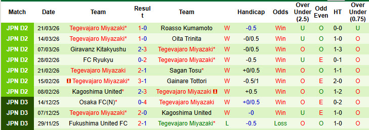 Nhận định, soi kèo Rayluck Shiga vs Tegevajaro Miyazaki, 12h00 ngày 29/3: Lấn lướt chủ nhà - Ảnh 3