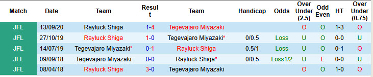 Nhận định, soi kèo Rayluck Shiga vs Tegevajaro Miyazaki, 12h00 ngày 29/3: Lấn lướt chủ nhà - Ảnh 4