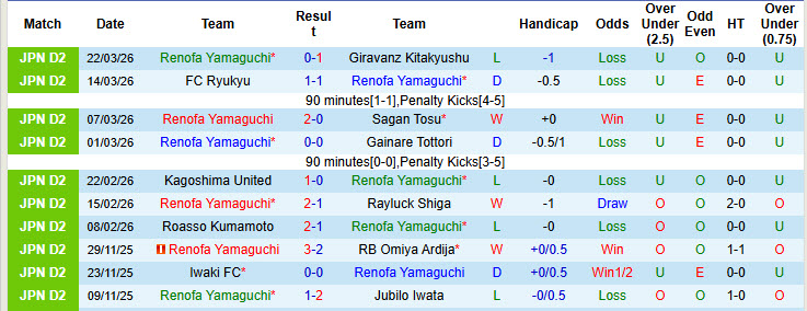 Nhận định, soi kèo Renofa Yamaguchi vs Oita Trinita, 12h00 ngày 29/3: Dấu hiệu hụt hơi - Ảnh 2