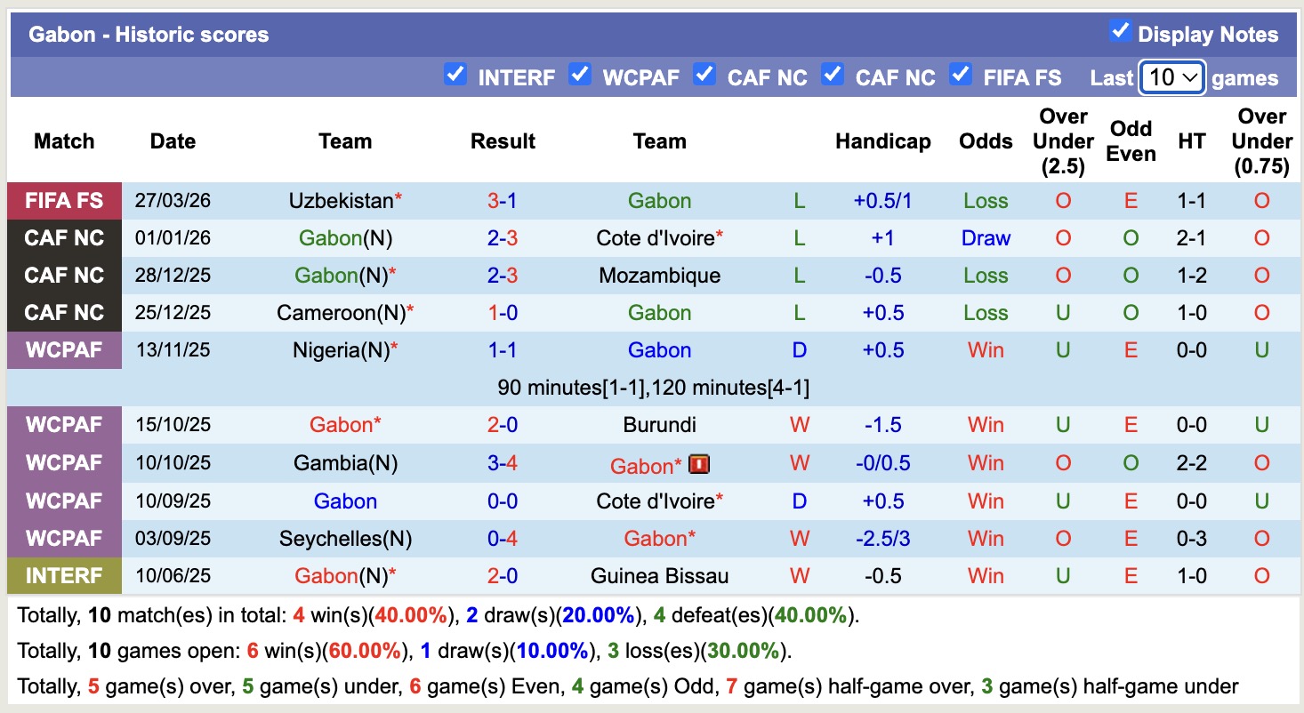 Nhận định, soi kèo Trinidad và Tobago vs Gabon, 17h00 ngày 30/3: Hài lòng cả hai - Ảnh 2