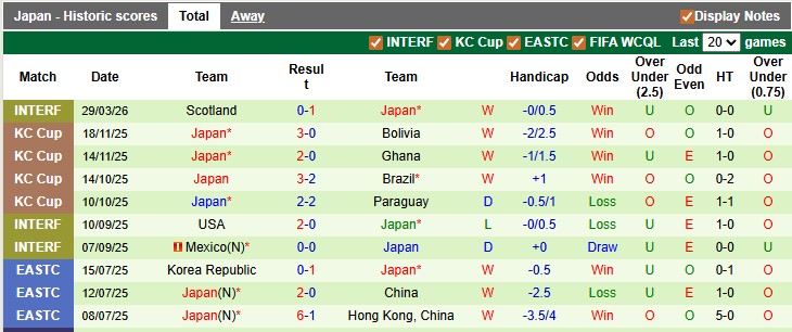 Nhận định, soi kèo Anh vs Nhật Bản, 1h45 ngày 1/4: Mặt trời mọc ở kinh tuyến gốc - Ảnh 2