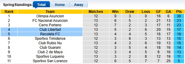 Nhận định, soi kèo Club Libertad vs Recoleta, 6h30 ngày 31/3: Chủ nhà gặp khó - Ảnh 4