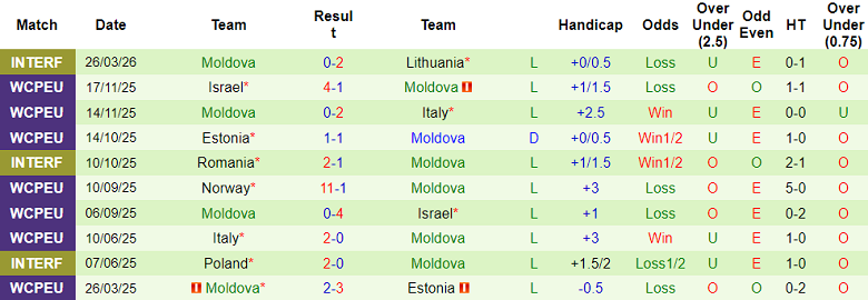 Nhận định soi kèo Cyprus vs Moldova, 23h00 ngày 30/3: Khó tránh - Ảnh 2