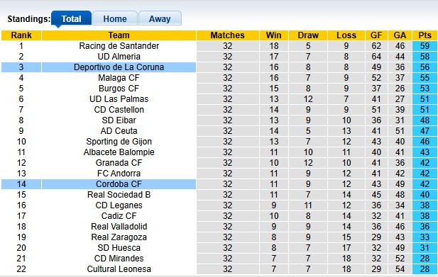 Nhận định, soi kèo Deportivo vs Cordoba, 1h00 ngày 1/4: Chờ ngày trở lại - Ảnh 4