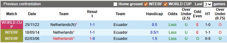 Nhận định, soi kèo Hà Lan vs Ecuador, 1h45 ngày 1/4: Sức mạnh của Cơn lốc - Ảnh 3