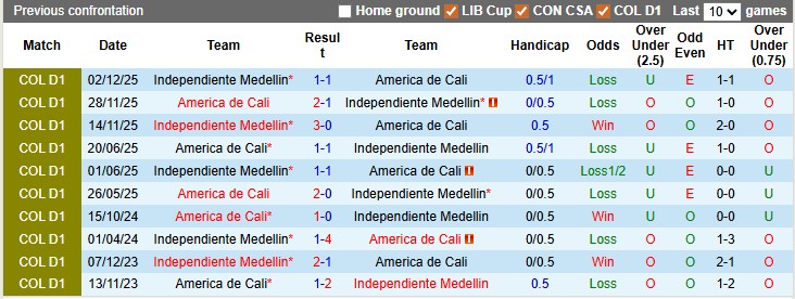Nhận định, soi kèo Independiente Medellin vs America de Cali, 6h10 ngày 31/3: Nhạt nhòa - Ảnh 3