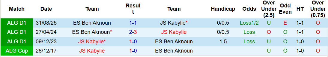 Nhận định, soi kèo JS Kabylie vs ES Ben Aknoun, 23h45 ngày 30/3: Mất điểm đáng tiếc - Ảnh 4