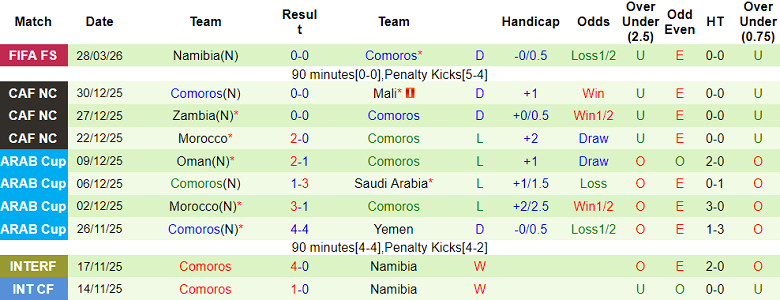 Nhận định soi kèo Kazakhstan vs Comoros, 19h00 ngày 31/3: Nối dài ngày vui - Ảnh 2