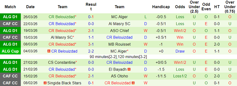 Nhận định soi kèo Paradou vs CR Belouizdad, 22h00 ngày 30/3: Lại thua - Ảnh 2