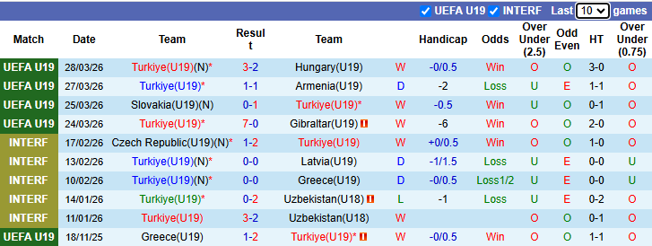 Nhận định, soi kèo U19 Bồ Đào Nha vs U19 Anh, 22h00 ngày 31/3: Không còn đường lùi - Ảnh 2
