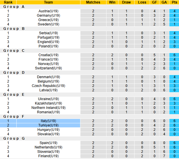 Nhận định, soi kèo U19 Bồ Đào Nha vs U19 Anh, 22h00 ngày 31/3: Không còn đường lùi - Ảnh 5