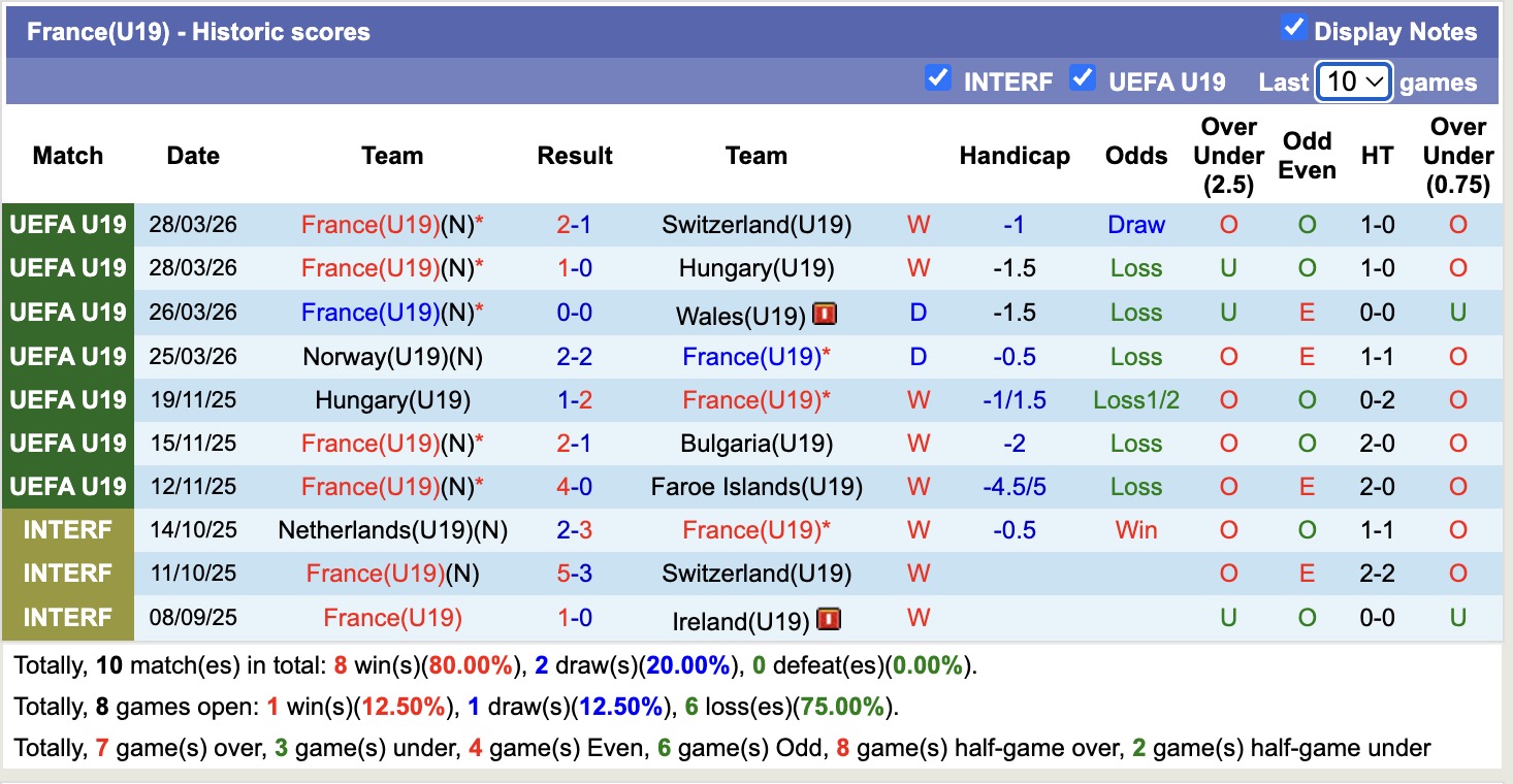 Nhận định, soi kèo U19 Pháp vs U19 Croatia, 17h00 ngày 31/3: Gà trống choai không gáy - Ảnh 4