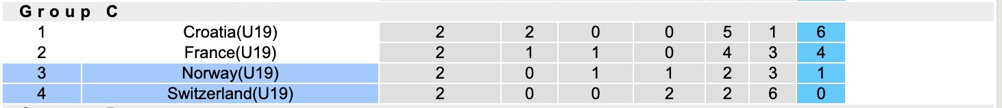 Nhận định, soi kèo U19 Thụy Sĩ vs U19 Na Uy, 17h00 ngày 31/3: Tin tưởng U19 Na Uy - Ảnh 1