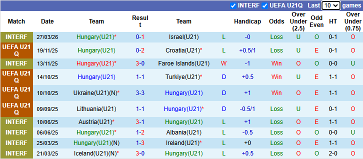 Nhận định, soi kèo U21 Hungary vs U21 Ukraine, 21h30 ngày 31/3: Tưng bừng - Ảnh 2