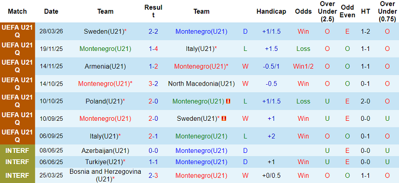 Nhận định soi kèo U21 Montenegro vs U21 Ba Lan, 19h00 ngày 31/3: Lại thắng - Ảnh 1