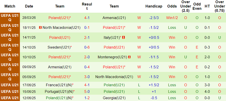 Nhận định soi kèo U21 Montenegro vs U21 Ba Lan, 19h00 ngày 31/3: Lại thắng - Ảnh 2